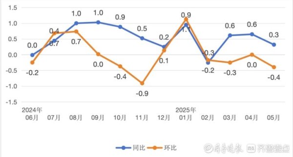 百进配资 5月份，济南居民消费价格同比上涨0.3%