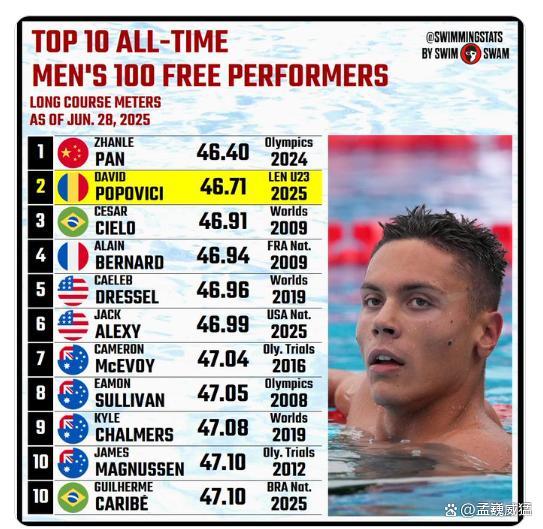 中国银河证券 波波维奇打破100自欧洲纪录 状态爆棚刷新纪录