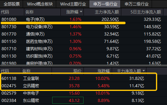 亚金配资 美国取消对华EDA出口限制！超200亿主力资金狂涌！工业富联涨停，电子ETF(515260)盘中涨超2%