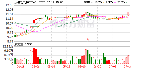 浙商证券证交所 万和电气：7月4日召开董事会会议
