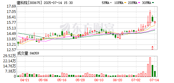 忠琦配资 建科院：7月4日召开董事会会议