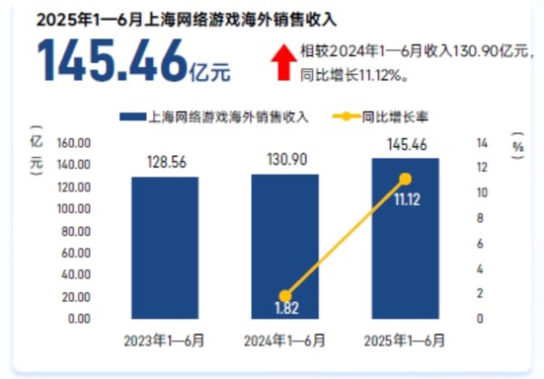 靠谱配 今年上半年海外销售145.46亿元，上海游戏共谋出海“破局•共赢”新篇章