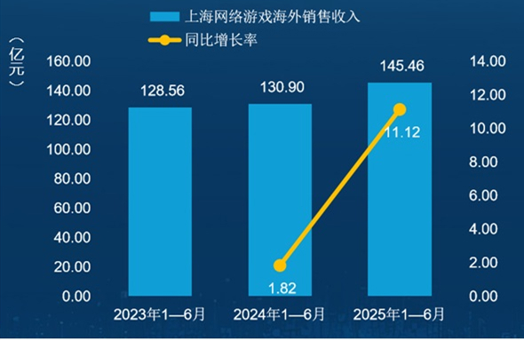 易富配资 上海出品游戏扬帆出海，期待下一个“爆款”