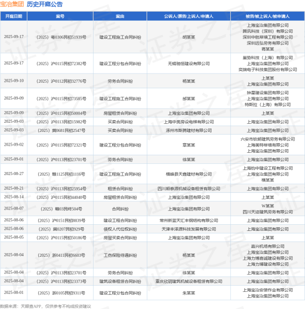 金牛呗 宝冶集团作为原告/上诉人的1起涉及房屋买卖合同纠纷的诉讼将于2025年8月5日开庭