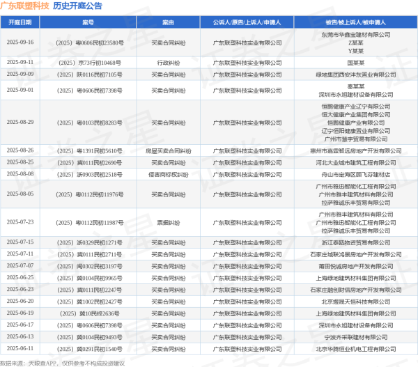 配亿多 广东联塑科技作为原告/上诉人的1起涉及买卖合同纠纷的诉讼将于2025年8月5日开庭