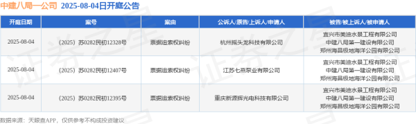 新影宝 中建八局一公司作为被告/被上诉人的3起涉及票据追索权纠纷的诉讼将于2025年8月4日开庭